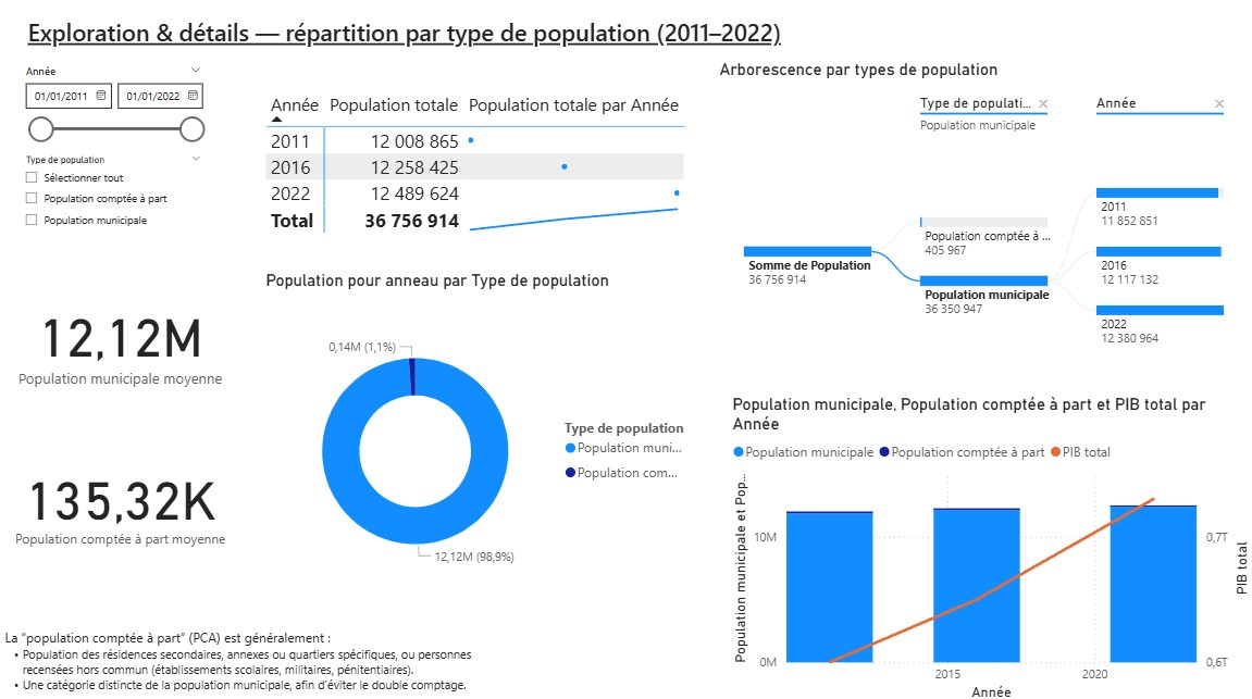 Analyse des indicateurs - répartition par type de population